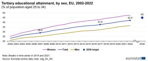 A line chart with three lines and a dot showing tertiary educational attainment, by sex, in the EU from 2002 to 2022, as a percentage of population aged 25 to 34. The lines represent rates for women, men and the total population; and the dot represents the 2030 target.