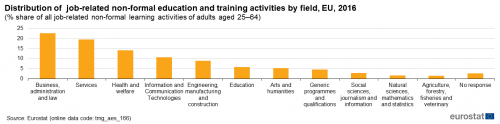 Vertical bar chart showing distribution job-related non-formal education and training activities by field as percentage share of job-related non-formal learning activities of adults aged 25 to 64 years in the EU for the year 2016.