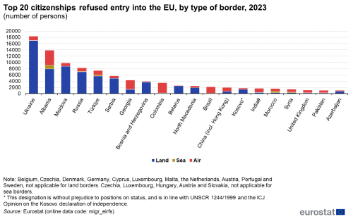 A vertical stacked bar chart showing the top 20 countries of citizenship of non-EU citizens refused entry into the EU, by type of border in 2023. The bars show land, sea and air.