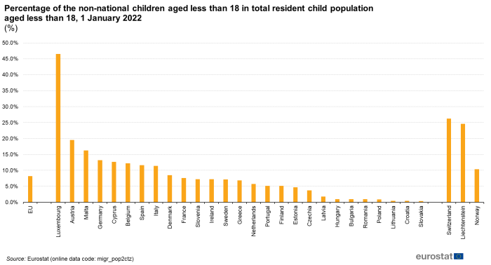 Vertical bar chart showing percentage of the non-national children aged less than 18 years in the total resident child population aged less than 18 years for the EU, individual EU Member States, Switzerland, Liechtenstein and Norway as of 1 January 2022.