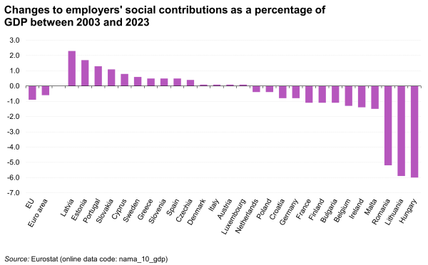 a vertical bar chart showing changes to employers' social contributions as a percentage of GDP between 2002 and 2022. In the EU, the euro area, EU Member States.