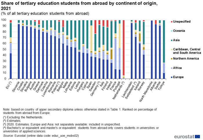 Stacked vertical bar chart showing share of tertiary education students from abroad by continent of origin as percentage of all tertiary students from abroad in the EU, individual EU Member States, EFTA countries, North Macedonia, Albania, Serbia and Türkiye for the year 2021. Totalling 100 percent, each country column contains seven stacks representing Europe, Africa, Northern America, Caribbean, central and South America, Asia, Oceania and unspecified.