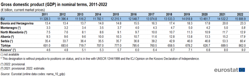 Table showing gross domestic product in nominal terms as euro billions based on current market prices for the EU, Albania, Serbia, North Macedonia, Montenegro, Bosnia and Herzegovina, Türkiye and Kosovo over the years 2011 to 2022.