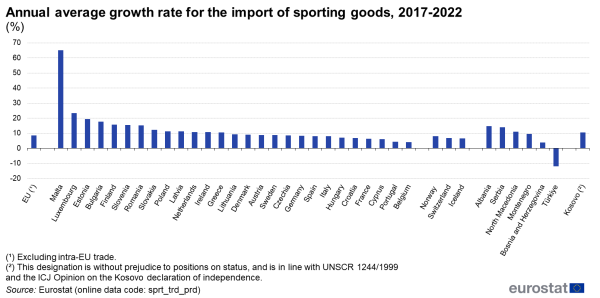 Vertical bar chart showing the annual average growth rate for the import of sporting goods between 2017 and 2022 for the EU, the EU Member States and the EFTA countries as a percentage.