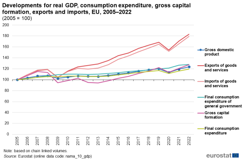 A line chart for the EU from 2005 to 2022. The six lines show the gross domestic product, export of goods and services, imports of goods and services, final consumption expenditure of general government, gross capital formation and final consumption expenditure.