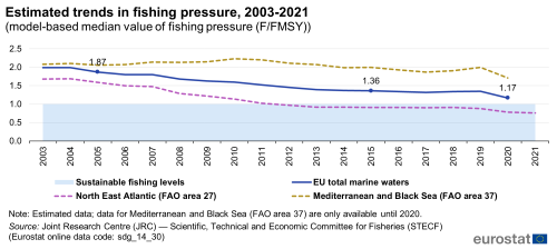 A line chart with three lines and a highlighted area showing the estimated trends in fishing pressure as a model-based median value of fishing pressure from 2003 to 2021. The lines represent the estimated trends for EU total marine waters, North East Atlantic (or the FAO area 27) and the Mediterranean and Black Sea (FAO area 37); and the highlighted area represents the sustainable fishing level.