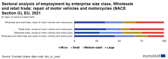Queued horizontal bar chart showing sectoral analysis of employment by enterprise size class in the EU. Four queues represent wholesale and retail trade repair of motor vehicles and motorcycles; retail trade except of motor vehicles and motorcycles; wholesale trade except of motor vehicles and motorcycles; and, wholesale and retail trade and repair of motor vehicles and motorcycles. Totalling 100 percent, each bar has four queues representing micro, small, medium-sized and large enterprises for the year 2021.