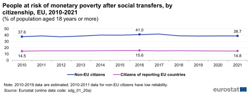 A line chart with two lines showing people at risk of monetary poverty after social transfers, as a percentage of population aged 18 or over in the EU from 2010 to 2021. The lines show rates for citizens of reporting EU countries and for non-EU citizens.