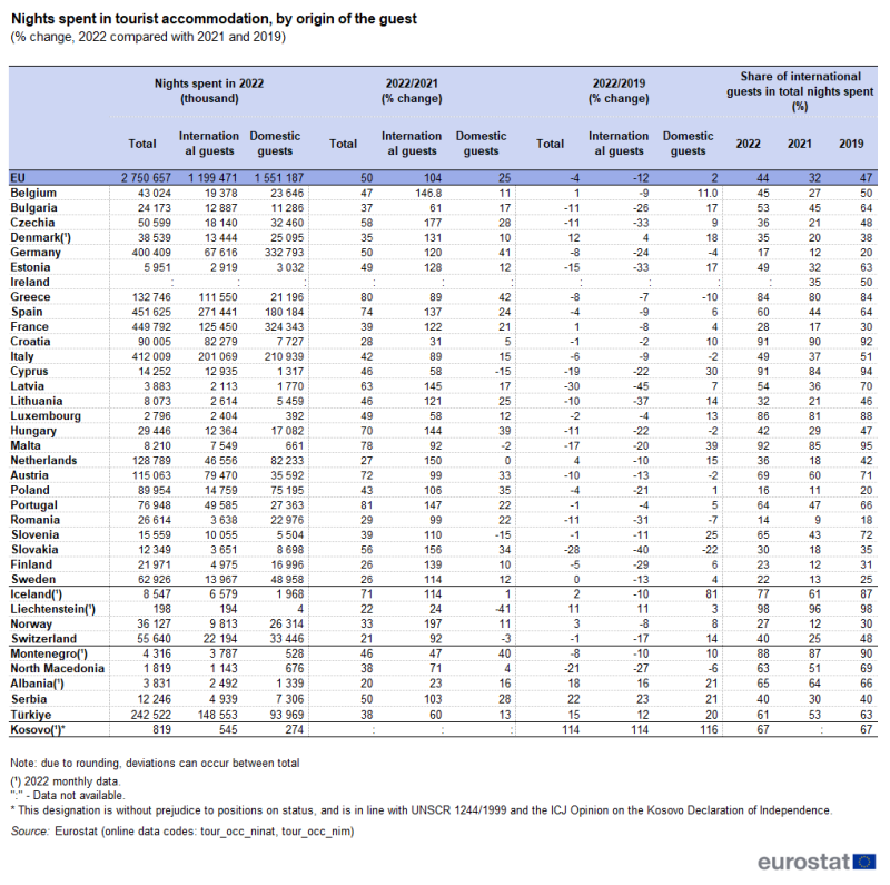 Table showing percentage change nights spent in tourist accommodation by origin of the guest in the EU, individual EU Member States, EFTA countries, Montenegro, North Macedonia, Albania, Serbia, Türkiye and Kosovo for the year 2022 compared with 2021 and 2019.