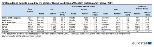 Table showing first residence permits issued by EU Member States to citizens of Türkiye, Albania, Serbia, Bosnia and Herzegovina, North Macedonia, Montenegro and Kosovo for the year 2021.