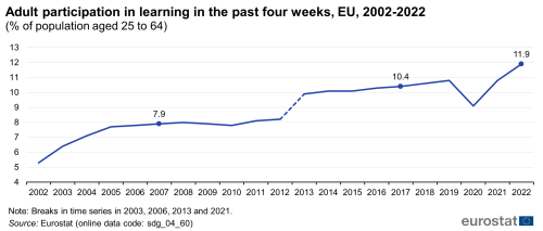 A line chart with showing adult participation in learning in the past four weeks, in the EU from 2002 to 2022, as percentage of population aged 25 to 64.