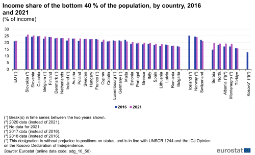 A double vertical bar chart showing the income share of the bottom 40 % of the population, by country in 2016 and 2021, as a percentage of income in the EU, EU Member States and other European countries. The bars show the years.