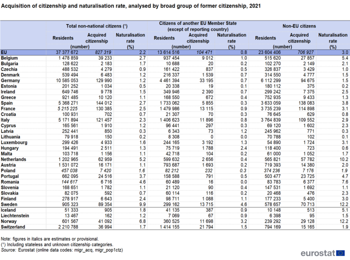 Table showing acquisition of citizenship in numbers and percentage naturalisation rate, analysed by broad group of former citizenship in the EU, individual EU Member States and EFTA countries for the year 2021.