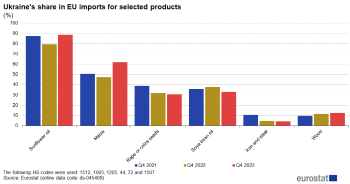 Vertical bar chart showing Ukraine's share in EU imports for selected products in percentages. Six sections for the selected six products, namely, sunflower oil, maize, soya bean oil, iron and steel, wood and rape/colza seeds each have three columns representing 2021, 2022 and 2023.