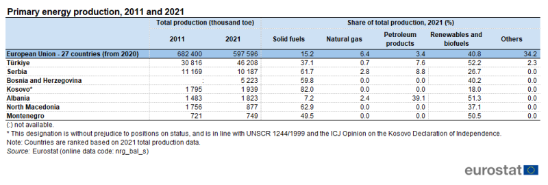 Table showing primary energy production for the EU, Türkiye, Serbia, Bosnia and Herzegovina, Kosovo, Albania, North Macedonia and Montenegro as total production in thousand tonnes of oil equivalent for the years 2011 and 2021. The share of total production as percentage of each country for solid fuels, natural gas, petroleum products, renewables and biofuels and others is shown for the year 2021.