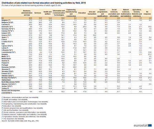 Table showing distribution of job-related non-formal education and training activities by field, as percentage share of job-related non-formal learning activities of adults aged 25 to 64 years in the EU, individual EU countries, Switzerland, Norway, Türkiye, Serbia, North Macedonia, Albania and Bosnia and Herzegovina for the year 2016.