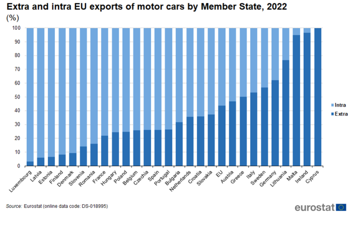 Stacked vertical bar chart showing extra- and intra-EU exports of motor cars by Member State as percentage. Each country column totals one hundred percent with two stacks representing intra-EU exports and extra-EU exports.
