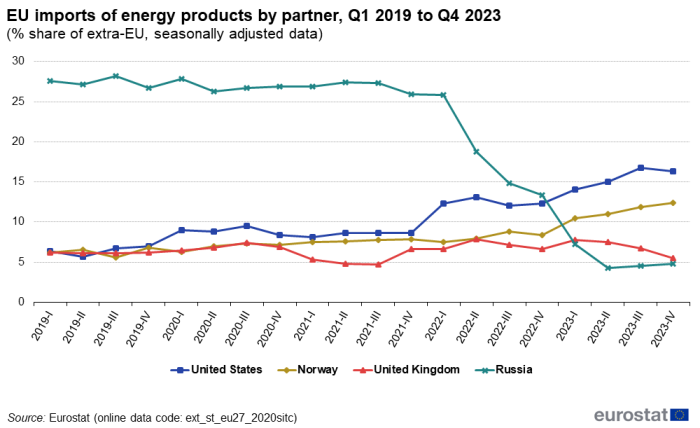 Line chart showing EU imports of energy products by partner as percentage share of extra-EU seasonally adjusted data. Four lines represent the United States, Norway, United Kingdom and Russia from the first quarter of 2019 to the fourth quarter of 2023.
