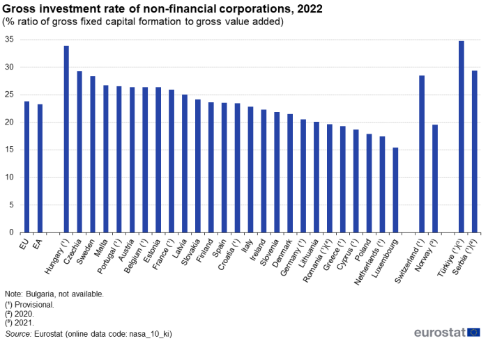 Vertical bar chart showing gross investment rate of non-financial corporations as percentage ratio of gross profit fixed capital formation to gross value added in the EU, euro area, individual EU Member States, Switzerland, Norway, Türkiye and Serbia for the year 2022.