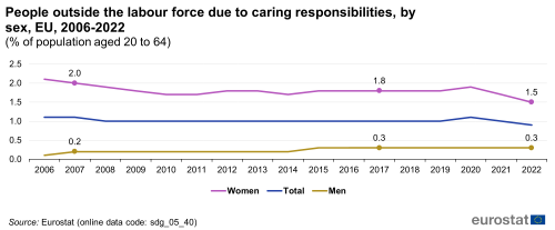 A line chart with three lines showing people outside the labour force due to caring responsibilities, by sex, in the EU from 2006 to 2022, as a percentage of population aged 20 to 64. The lines represent figures for women, men and the total population.