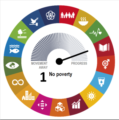 Goal-level assessment of SDG 1 on No Poverty showing the EU has made significant progress during the most recent five-year period of available data.
