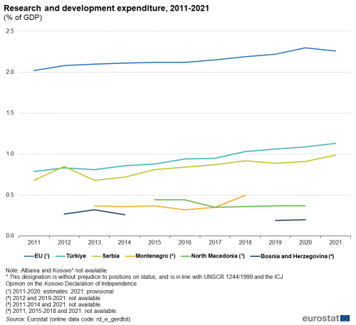 a line chart with six lines showing Research and development expenditure from 2011 to 2021 the lines show Türkei, Bosnia Herzegovina, Montenegro, Serbia, North Macedonia and the EU.