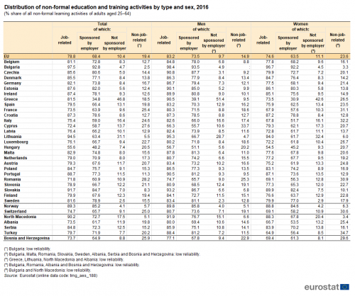 Table showing distribution of non-formal education and training activities by type and sex, as percentage share of all non-formal learning activities of adults aged 25 to 64 years in the EU, individual EU countries, Switzerland, Norway, Türkiye, Serbia, North Macedonia, Albania and Bosnia and Herzegovina for the year 2016.