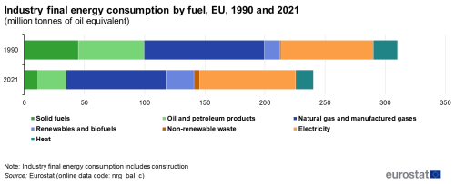 a horizontal stacked bar chart showing the industry final energy consumption by fuel in the EU in 1990 and 2020. The stacks show solid fuels, natural gases and manufactured gases, non renewable waste, heat, oil and petroleum products, renewable and biofuels and electricity.