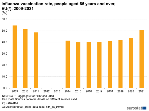 a vertical bar chart showing the Influenza vaccination rate of people aged 65 years and over in the EU from 2009 to 2021. There is no data for the years 2012 and 2013.