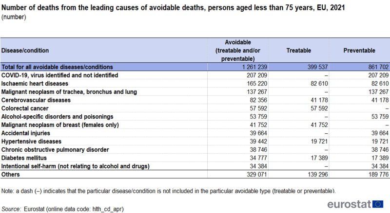 A table showing the number of deaths from the leading causes of avoidable deaths of persons aged less than 75 years in the EU in 2021. The table lists a total for all diseases/conditions, data for 12 individual diseases and conditions and data for a residual other category. For each of these, it shows the numbers for all avoidable deaths, for treatable deaths and for preventable deaths.