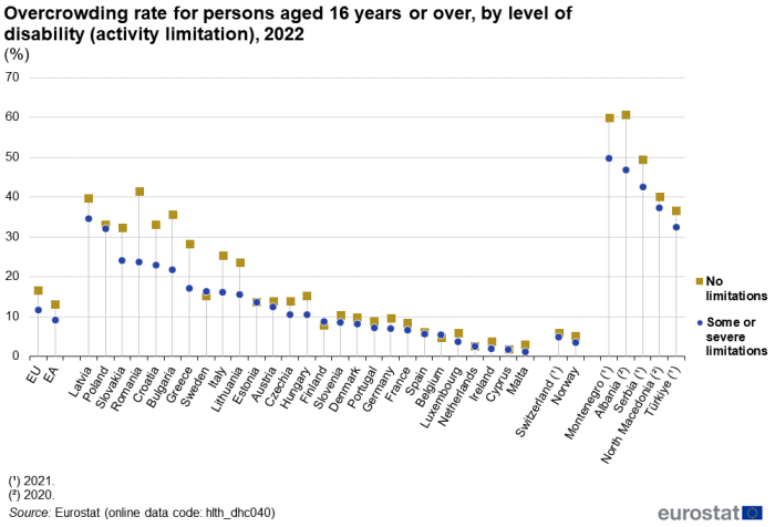 A dot plot showing the overcrowding rate for persons aged 16 years or over. Data are shown for people with a disability (activity limitation) and for people with no disability (activity limitation), in percent, for 2022, for the EU, the euro area, EU Member States, Norway, Switzerland, Montenegro, North Macedonia, Albania, Serbia and Türkiye. The complete data of the visualisation are available in the Excel file at the end of the article.