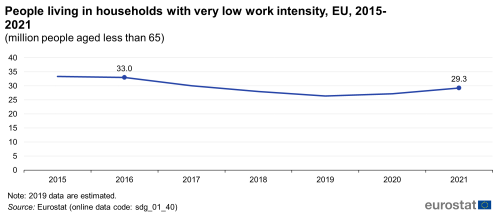 A line chart with a line showing the number of people aged less than 65 living in households with very low work intensity in the EU from 2015 to 2021.