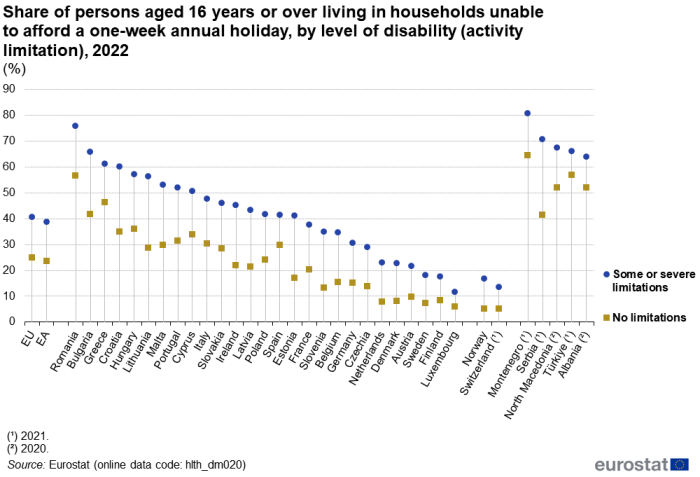 Scatter chart showing percentage share of persons aged 16 years and over living in households unable to afford a one-week annual holiday by level of disability in the EU, euro area, individual EU Member States, Norway, Switzerland, Montenegro, Albania, Serbia, North Macedonia and Türkiye. Each country has two scatter plots representing some or severe limitations and no limitations for the year 2022.