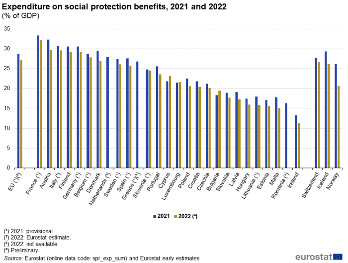 A double column chart showing expenditure on social protection benefits relative to GDP. Data are shown as a ratio in percent, for 2021 and for 2022, for the EU, EU Member States, Iceland, Norway and Switzerland. The complete data of the visualisation are available in the Excel file at the end of the article.