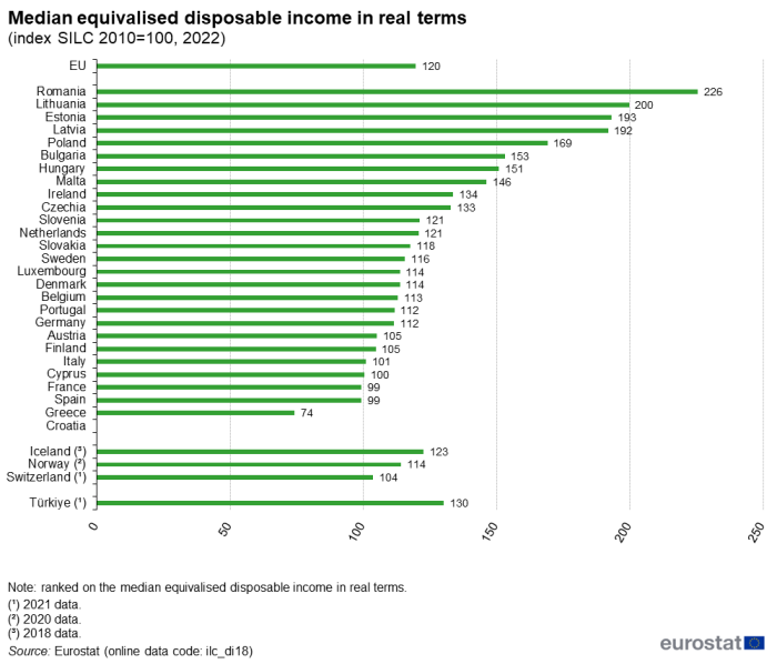 Horizontal bar chart showing indexed median equivalised disposable income in real terms in the EU, individual EU Member States, Switzerland, Norway, Iceland and Türkiye for the year 2022. SILC 2010 is indexed at 100.