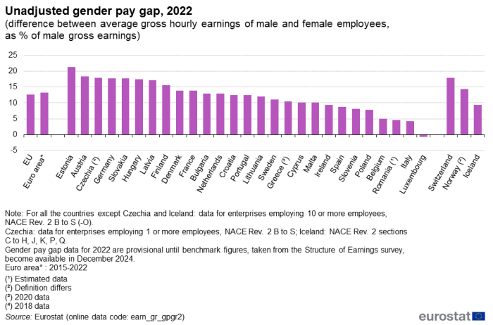 a vertical bar chart showing unadjusted gender pay gap in 2022 i.e. the difference between average gross hourly earnings of male and female employees, as a percentage of male gross earnings. In the EU, the euro area, EU countries and some of the EFTA countries.