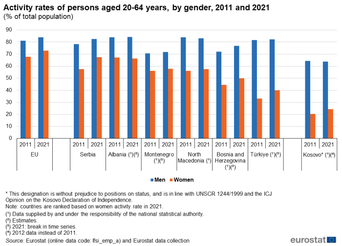 Vertical bar chart showing activity rates of persons aged 20 to 64 years, by gender as a percentage of the total population for the EU, Albania, Serbia, North Macedonia, Montenegro, Bosnia and Herzegovina, Türkiye, and Kosovo. Each country is represented by two sections for the years 2011 and 2021. Within each year section, there are two columns for men and women.
