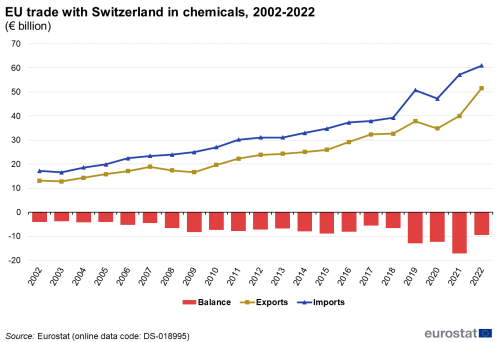 a bar chart and line chart with two lines showing EU trade with Switzerland in chemicals, the lines show imports and exports and the bars show balance.
