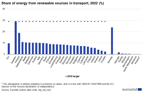 A vertical stacked bar chart showing the share of energy from renewable sources in transport, 2022 as a percentage of gross final energy consumption in the EU Member States and some of the EFTA countries, candidate countries, potential candidate countries.</image>