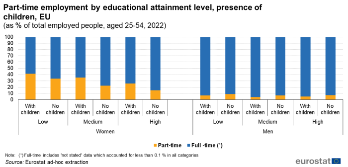 A stacked vertical bar chart showing the share of part-time employment in the EU by educational attainment level and presence of children for the year 2022. Data are shown as percentage of total employed people aged 25 to 54 years.