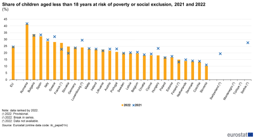 a vertical bar chart with a marker showing the share of children aged less than 18 years at risk of poverty or social exclusion in 2021 and 2022. The bar shows 2022 and the marker shows 2021 in the EU and EU Member States.