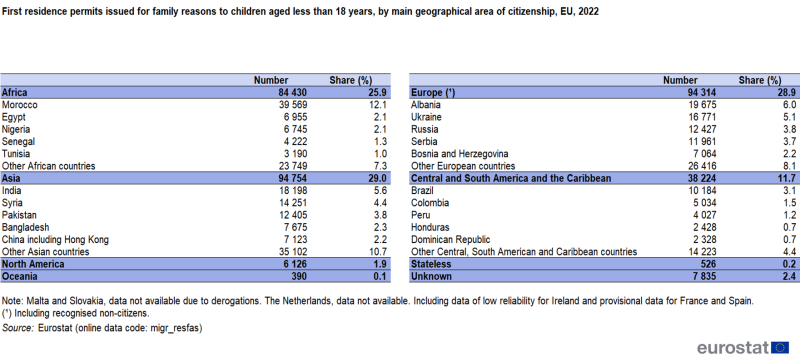 Table showing number and percentage share of first residence permits issued in the EU for family reasons to children aged less than 18 years by main geographical area of citizenship by continent and top countries for the year 2022.