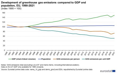 a line chart with four lines showing the development of greenhouse gas emissions compared to GDP and population in the EU from 1990 to 2021. The lines show GDP, population, GHG emissions per person and GHG emissions per unit GDP.