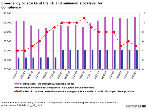 an image showing the Emergency oil stocks of the EU and minimum stock level for compliance.