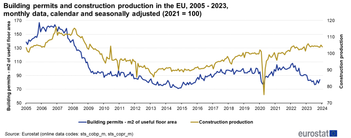 A line chart showing monthly data for building permits and construction production in the EU for the years 2005 to 2023. Data are calendar and seasonally adjusted and 2015=100.