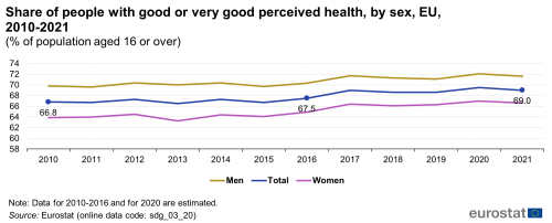 A line chart with three lines showing the share of people with good or very good perceived health by sex, in the EU from 2010 to 2021 as a percentage of population aged 16 and over. The lines represent shares for women, men and the total population.