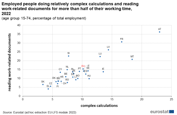 A scatter plot chart showing the share of employed people doing relatively complex calculations and reading work-related documents for more than half of their working time for the year 2022. Data are shown for the age group 15 to 74 years as percentage of total employment for the EU, the EU Member States and some of the EFTA countries.