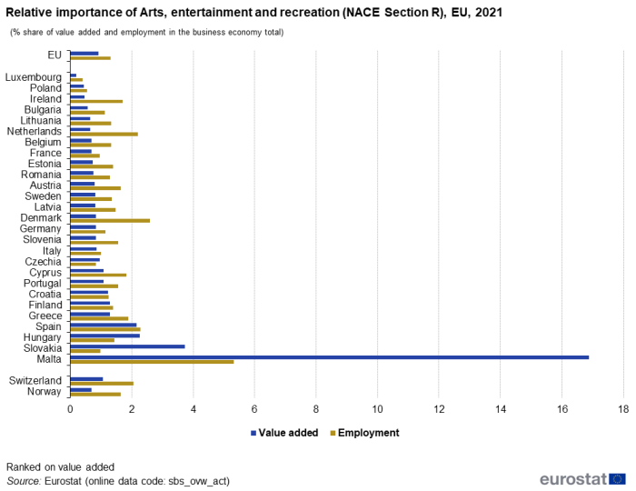 Horizontal bar chart showing relative importance of Arts, entertainment and recreation as percentage share of value added and employment in the business economy total in the EU, individual EU countries, Norway and Switzerland. Each country has two bars representing value added and employment for the year 2021.