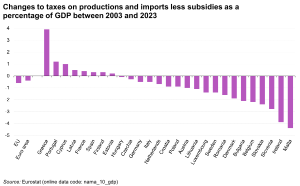 a vertical bar chart showing changes to taxes on productions and imports less subsidies as a percentage of GDP between 2002 and 2022. For the Euro area, the EU and EU member states.