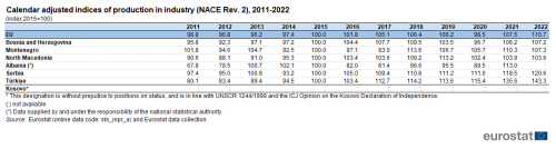a table showing the Calendar adjusted indices of production in industry (NACE Rev. 2), from 2011 to 2022 in Kosovo, Albania, Bosnia and Herzegovina, Türkiye, North Macedonia, Montenegro, Serbia, and the EU.